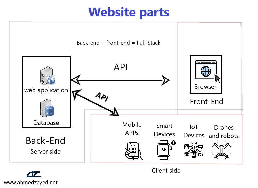 meanstack-website-parts